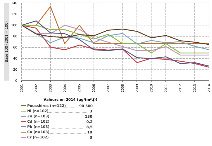 Dépôts atmosphériques de poussières et d'éléments traces métalliques à proximité d'infrastructures industrielles en Wallonie - Médianes des dépôts médians* (2001 - 2014)